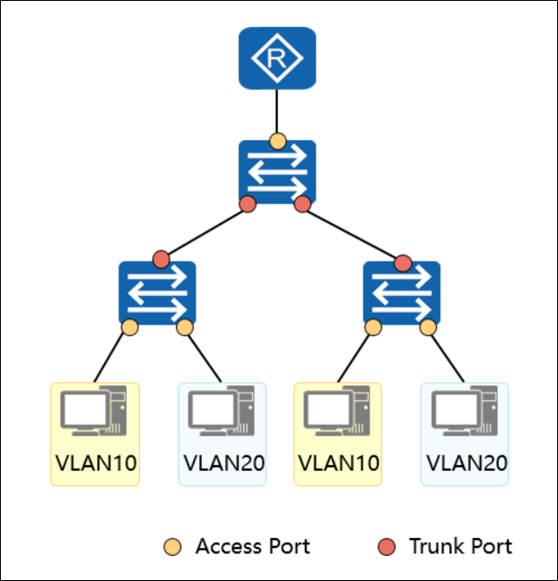 Access Port vs Trunk Port vs Hybrid Port