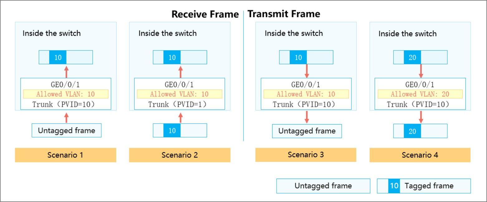 Trunk Port