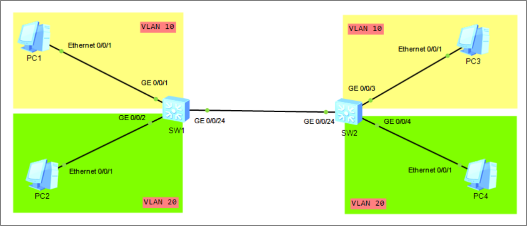 Access Port vs Trunk Port vs Hybrid Port