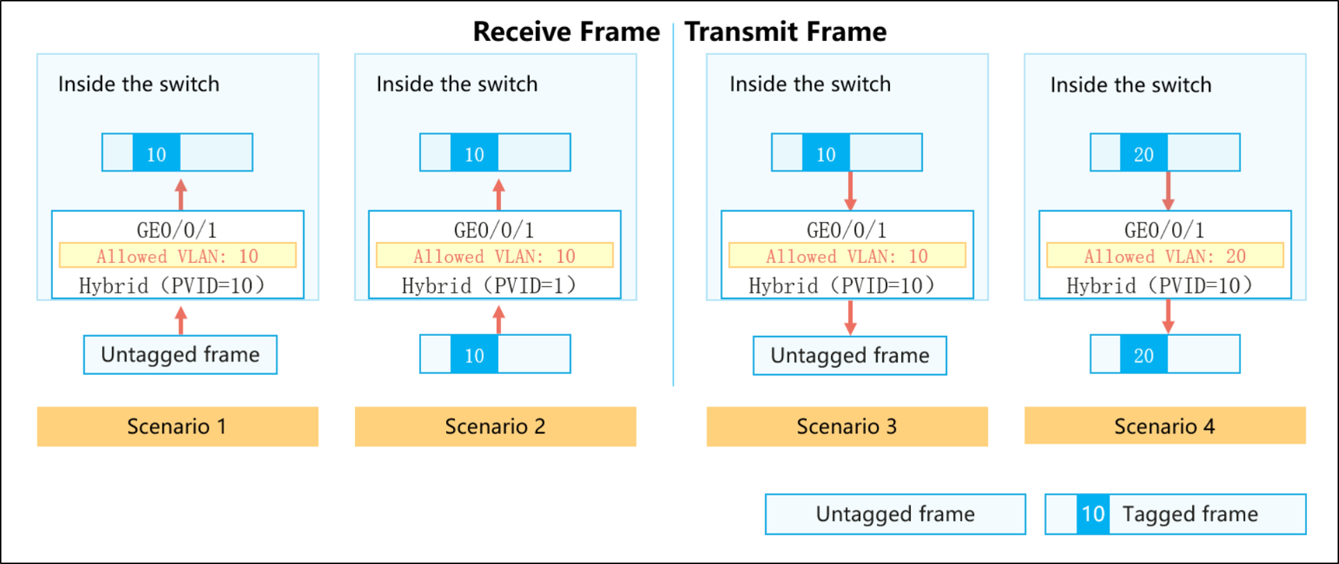 Hybrid Port